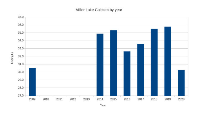 Calcium levels comparison